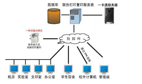 校园自助打印复印系统
