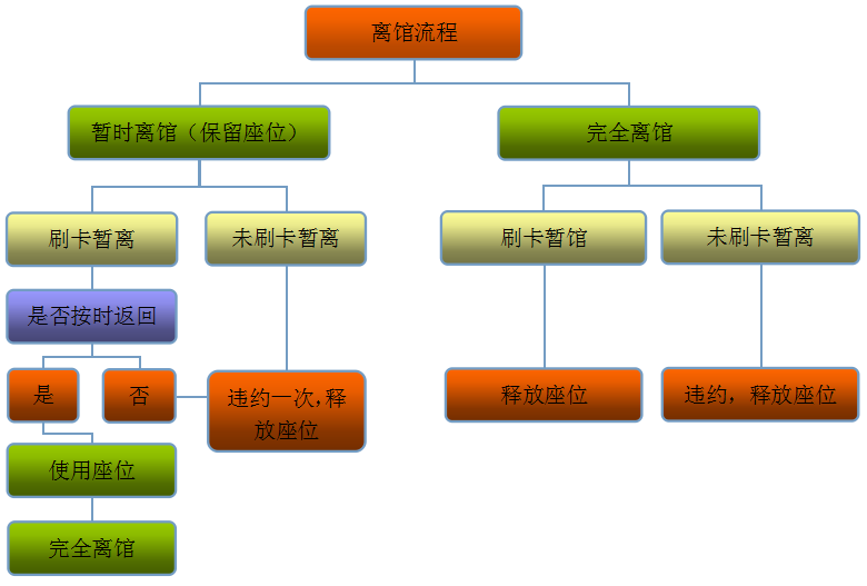 座位管理系统