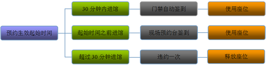 座位管理系统